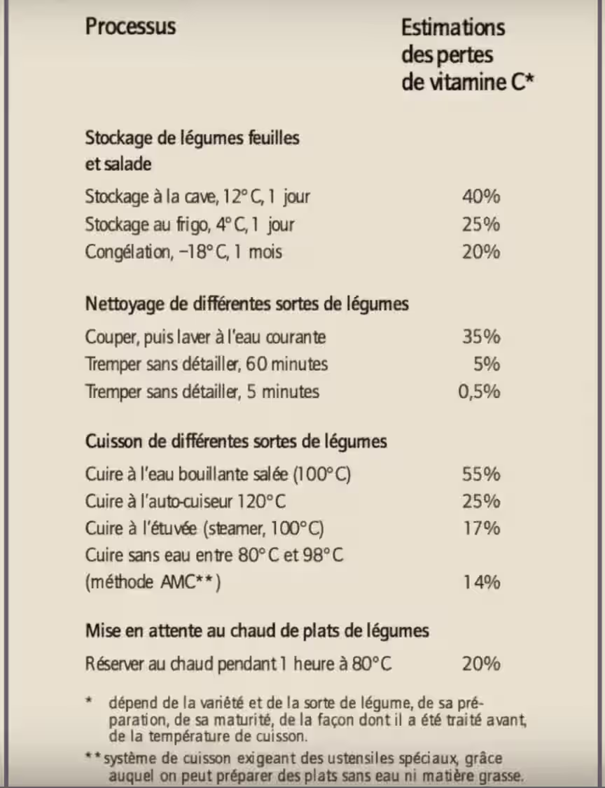 Tableau des pertes de vitamine C lors de la cuisson et du stockage