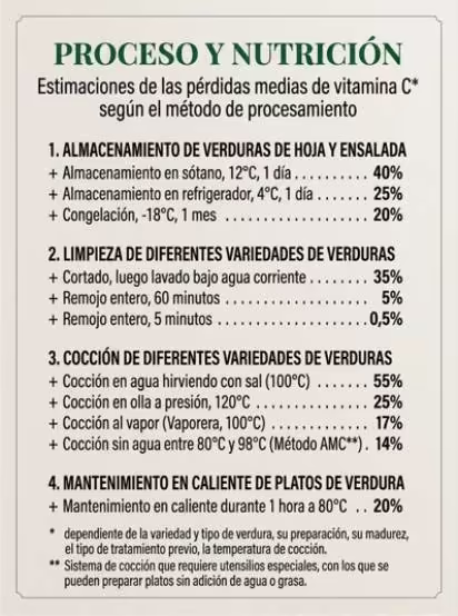 Tabla de pérdidas de vitamina C durante la cocción y el almacenamiento de los alimentos
